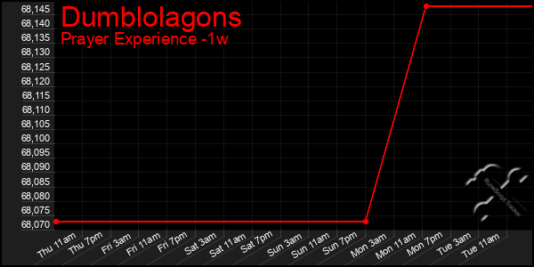 Last 7 Days Graph of Dumblolagons