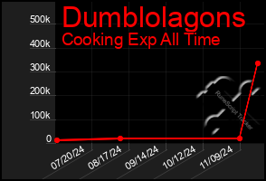 Total Graph of Dumblolagons