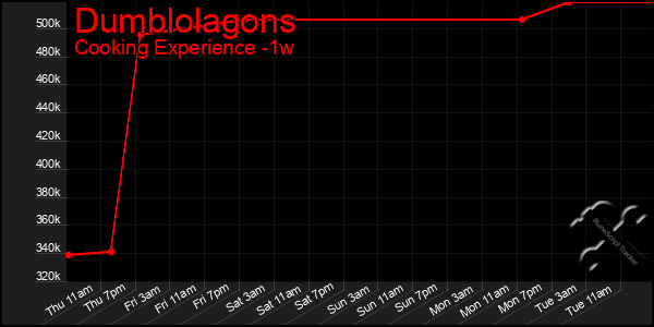 Last 7 Days Graph of Dumblolagons