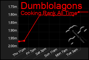 Total Graph of Dumblolagons