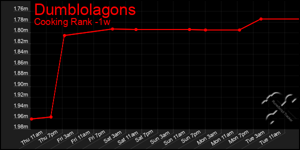 Last 7 Days Graph of Dumblolagons