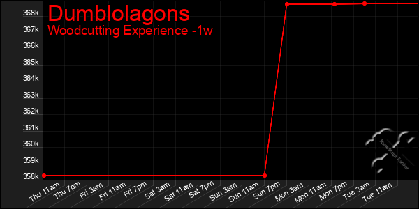 Last 7 Days Graph of Dumblolagons