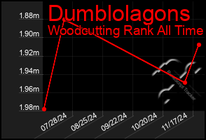 Total Graph of Dumblolagons