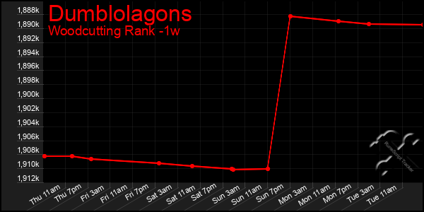 Last 7 Days Graph of Dumblolagons