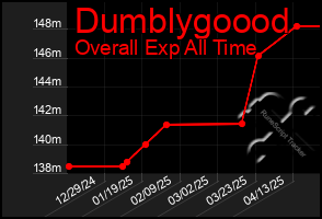 Total Graph of Dumblygoood