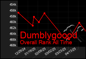Total Graph of Dumblygoood
