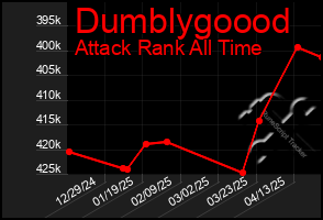 Total Graph of Dumblygoood
