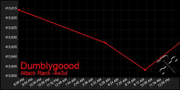 Last 31 Days Graph of Dumblygoood