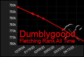 Total Graph of Dumblygoood
