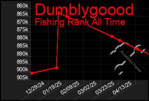 Total Graph of Dumblygoood