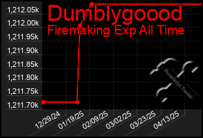 Total Graph of Dumblygoood