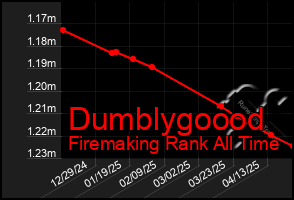 Total Graph of Dumblygoood