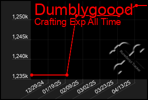 Total Graph of Dumblygoood