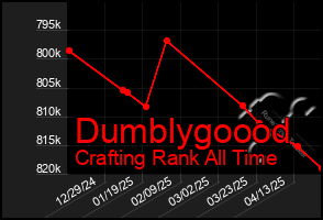 Total Graph of Dumblygoood