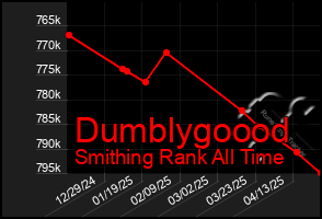 Total Graph of Dumblygoood