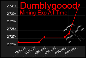 Total Graph of Dumblygoood