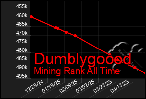Total Graph of Dumblygoood