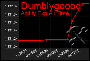 Total Graph of Dumblygoood