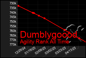 Total Graph of Dumblygoood