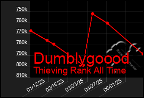 Total Graph of Dumblygoood