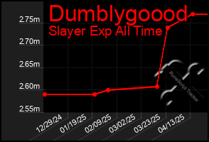 Total Graph of Dumblygoood