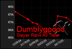 Total Graph of Dumblygoood