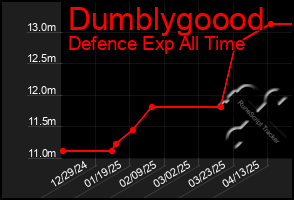 Total Graph of Dumblygoood