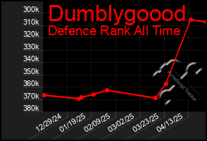 Total Graph of Dumblygoood