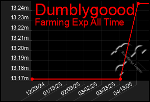 Total Graph of Dumblygoood