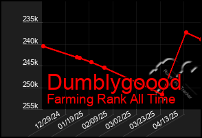 Total Graph of Dumblygoood