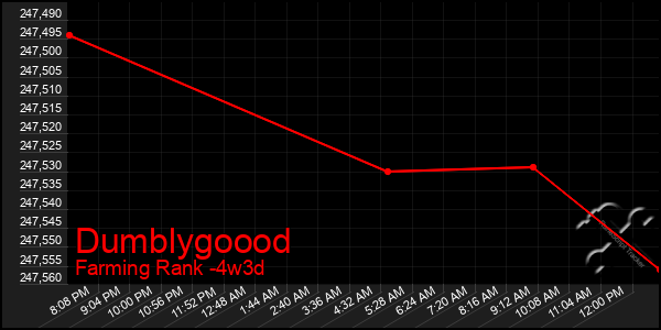Last 31 Days Graph of Dumblygoood