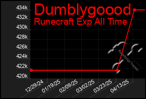 Total Graph of Dumblygoood