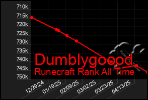 Total Graph of Dumblygoood