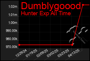 Total Graph of Dumblygoood