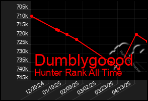 Total Graph of Dumblygoood