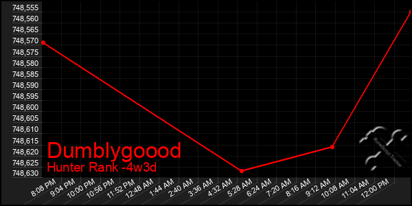 Last 31 Days Graph of Dumblygoood