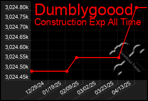 Total Graph of Dumblygoood