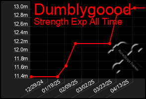 Total Graph of Dumblygoood
