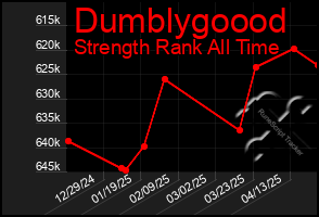 Total Graph of Dumblygoood