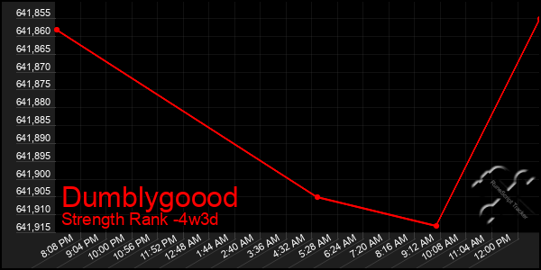 Last 31 Days Graph of Dumblygoood
