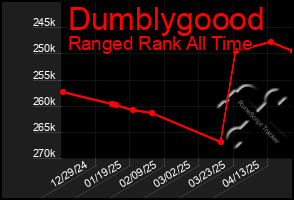 Total Graph of Dumblygoood