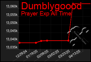 Total Graph of Dumblygoood