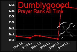 Total Graph of Dumblygoood