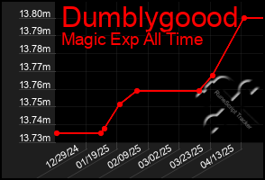 Total Graph of Dumblygoood