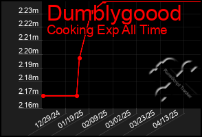 Total Graph of Dumblygoood