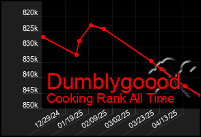 Total Graph of Dumblygoood