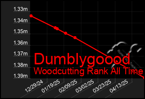 Total Graph of Dumblygoood