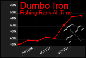 Total Graph of Dumbo Iron