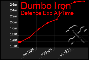 Total Graph of Dumbo Iron
