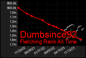 Total Graph of Dumbsince92